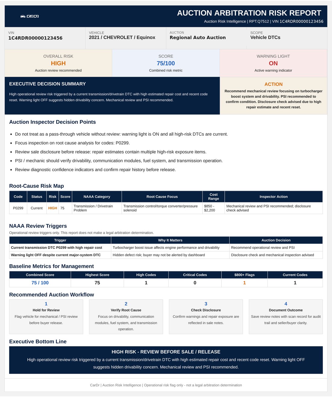Sample CarDr Auction Arbitration Risk Report showing overall risk score, root-cause risk map, and recommended auction workflow